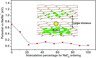 Graphical abstract: Ab initio study of sodium intercalation into disordered carbon