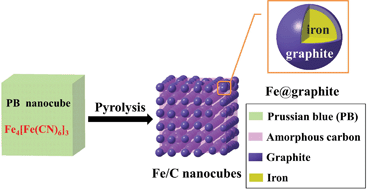 Graphical abstract: Metal organic framework-derived Fe/C nanocubes toward efficient microwave absorption