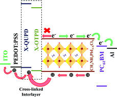 Graphical abstract: Inverted perovskite solar cells with inserted cross-linked electron-blocking interlayers for performance enhancement