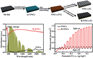 Graphical abstract: Black nanostructured Nb2O5 with improved solar absorption and enhanced photoelectrochemical water splitting