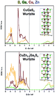 Graphical abstract: Electronic structure and photocatalytic activity of wurtzite Cu–Ga–S nanocrystals and their Zn substitution