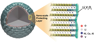 Graphical abstract: The role of nanoscale-range vanadium treatment in LiNi0.8Co0.15Al0.05O2 cathode materials for Li-ion batteries at elevated temperatures