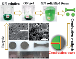 Graphical abstract: Novel solid metal–organic self-propagation combustion for controllable synthesis of hierarchically porous metal monoliths