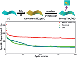 Graphical abstract: Sandwich-like porous TiO2/reduced graphene oxide (rGO) for high-performance lithium-ion batteries