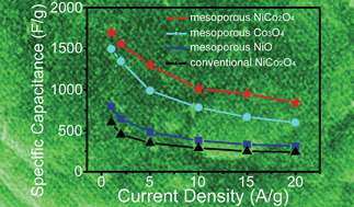 Graphical abstract: Highly ordered mesoporous NiCo2O4 with superior pseudocapacitance performance for supercapacitors