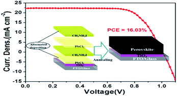 Graphical abstract: Alternating precursor layer deposition for highly stable perovskite films towards efficient solar cells using vacuum deposition