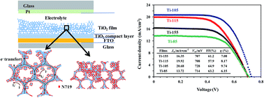 Graphical abstract: Dye-sensitized solar cells based on hierarchically structured porous TiO2 filled with nanoparticles