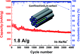 Graphical abstract: Exceptionally highly performing Na-ion battery anode using crystalline SnO2 nanoparticles confined in mesoporous carbon