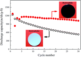 Graphical abstract: A hydrophilic separator for high performance lithium sulfur batteries