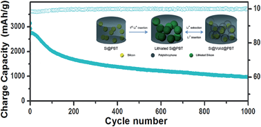 Graphical abstract: Enabling a high capacity and long cycle life for nano-Si anodes by building a stable solid interface with a Li+-conducting polymer