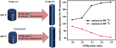 Graphical abstract: Heavy metal sorption properties of magnesium titanate mesoporous nanorods