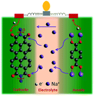 Graphical abstract: A polyimide based all-organic sodium ion battery