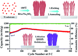 Graphical abstract: Robust α-Fe2O3 nanorod arrays with optimized interstices as high-performance 3D anodes for high-rate lithium ion batteries