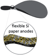 Graphical abstract: Flexible freestanding Cladophora nanocellulose paper based Si anodes for lithium-ion batteries