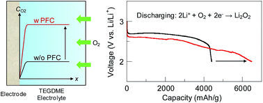 Graphical abstract: Oxygen-enriched electrolytes based on perfluorochemicals for high-capacity lithium–oxygen batteries