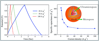 Graphical abstract: Core–shell ultramicroporous@microporous carbon nanospheres as advanced supercapacitor electrodes