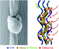 Graphical abstract: Failure mechanism in fiber-shaped electrodes for lithium-ion batteries