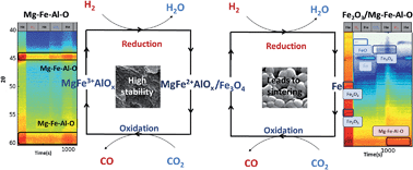 Graphical abstract: Mg–Fe–Al–O for advanced CO2 to CO conversion: carbon monoxide yield vs. oxygen storage capacity