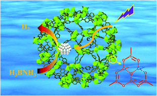 Graphical abstract: Synthesis of Ce ions doped metal–organic framework for promoting catalytic H2 production from ammonia borane under visible light irradiation