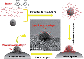 Graphical abstract: Ultrathin carbon layer stabilized metal catalysts towards oxygen reduction