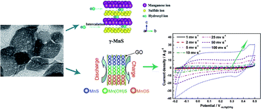 Graphical abstract: Synthesis of graphene oxide anchored porous manganese sulfide nanocrystals via the nanoscale Kirkendall effect for supercapacitors