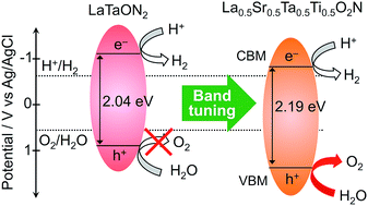Graphical abstract: Photocatalytic water oxidation under visible light by valence band controlled oxynitride solid solutions LaTaON2–SrTiO3
