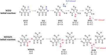 Graphical abstract: Reaction mechanism from quantum molecular dynamics for the initial thermal decomposition of 2,4,6-triamino-1,3,5-triazine-1,3,5-trioxide (MTO) and 2,4,6-trinitro-1,3,5-triazine-1,3,5-trioxide (MTO3N), promising green energetic materials