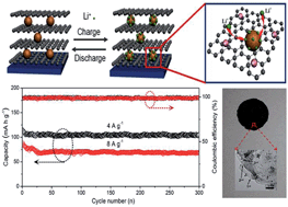 Graphical abstract: Sandwich nanoarchitecture of LiV3O8/graphene multilayer nanomembranes via layer-by-layer self-assembly for long-cycle-life lithium-ion battery cathodes