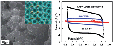 Graphical abstract: Nanoporous graphene/single wall carbon nanohorn heterostructures with enhanced capacitance