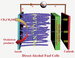 Graphical abstract: Magnéli phase Ti8O15 nanowires as conductive carbon-free energy materials to enhance the electrochemical activity of palladium nanoparticles for direct ethanol oxidation