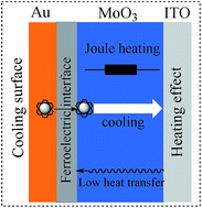 Graphical abstract: Effects of a ferroelectric interface on thermionic injection-induced cooling in single-heterojunction devices based on thin-film electrode/medium/electrode design