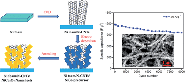 Graphical abstract: Ultrathin NiCo2O4 nanosheets grown on three-dimensional interwoven nitrogen-doped carbon nanotubes as binder-free electrodes for high-performance supercapacitors