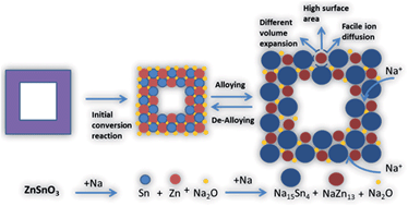 Graphical abstract: Polycrystalline zinc stannate as an anode material for sodium-ion batteries