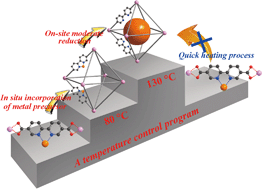 Graphical abstract: One-step encapsulation of Pd nanoparticles in MOFs via a temperature control program