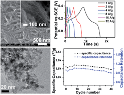 Graphical abstract: Network-like mesoporous NiCo2O4 grown on carbon cloth for high-performance pseudocapacitors