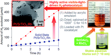 Graphical abstract: Facile water-based preparation of Rh-doped SrTiO3 nanoparticles for efficient photocatalytic H2 evolution under visible light irradiation
