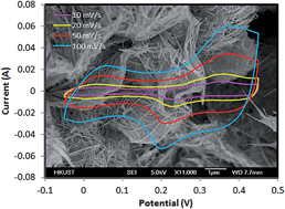 Graphical abstract: Controlled synthesis of cobalt carbonate/graphene composites with excellent supercapacitive performance and pseudocapacitive characteristics