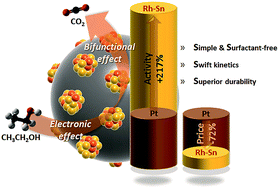 Graphical abstract: Heterogeneous rhodium–tin nanoparticles: highly active and durable electrocatalysts for the oxidation of ethanol