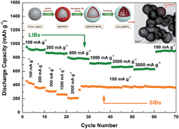 Graphical abstract: Porous hollow α-Fe2O3@TiO2 core–shell nanospheres for superior lithium/sodium storage capability
