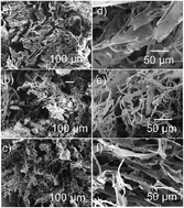 Graphical abstract: Supercapacitors based on camphor-derived meso/macroporous carbon sponge electrodes with ultrafast frequency response for ac line-filtering