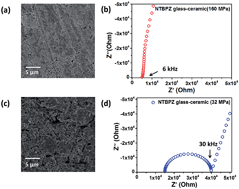 Graphical abstract: A fluorophosphate glass–ceramic electrolyte with superior ionic conductivity and stability for Na-ion batteries