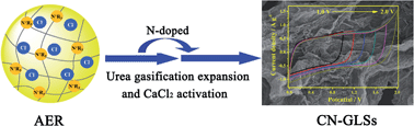 Graphical abstract: A facile and rapid preparation of highly crumpled nitrogen-doped graphene-like nanosheets for high-performance supercapacitors