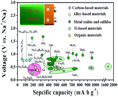 Graphical abstract: Update on anode materials for Na-ion batteries