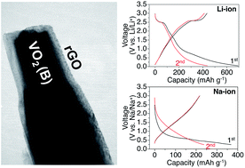 Graphical abstract: VO2/rGO nanorods as a potential anode for sodium- and lithium-ion batteries