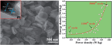 Graphical abstract: Layered ternary sulfide CuSbS2 nanoplates for flexible solid-state supercapacitors
