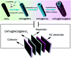 Graphical abstract: Hierarchical porous CNTs@NCS@MnO2 composites: rational design and high asymmetric supercapacitor performance