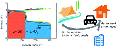 Graphical abstract: A high-capacity Li-ion/Li–oxygen hybrid cathode
