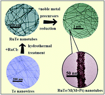 Graphical abstract: RuTe/M (M = Pt, Pd) nanoparticle nanotubes with enhanced electrocatalytic activity