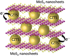 Graphical abstract: Noble metal-free counter electrodes utilizing Cu2ZnSnS4 loaded with MoS2 for efficient solar cells based on ZnO nanowires co-sensitized with CuInS2–CdSe quantum dots