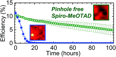 Graphical abstract: Pinhole-free hole transport layers significantly improve the stability of MAPbI3-based perovskite solar cells under operating conditions